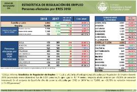 Estadística de regulación de empleo. Personas afectadas por ERES [2018