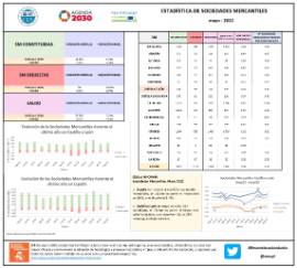 Estadística Sociedades Mercantiles (SM) [Mayo 2022]
