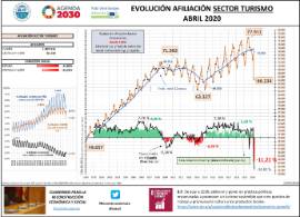 Evolución afiliación sector turismo [abril 2020]