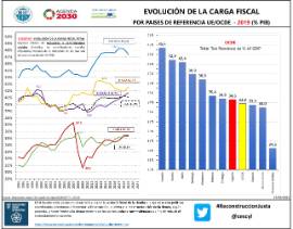 Evolución de la carga fiscal por países de referencia OCDE - 2019 (% PIB)