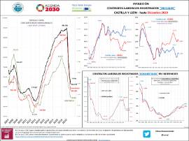 Evolución Contratos laborales registrados iniciales Castilla y León - hasta [diciembre 2020]