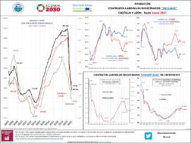 Evolución Contratos laborales registrados iniciales Castilla y León –[hasta enero 2021]