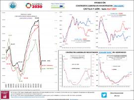 Evolución Contratos laborales registrados iniciales Castilla y León - hasta [abril 2021]