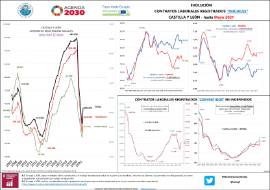 Evolución Contratos laborales registrados iniciales Castilla y León - hasta [mayo 2021]