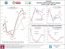Evolución Contratos laborales registrados iniciales Castilla y León –[ abril 2020]