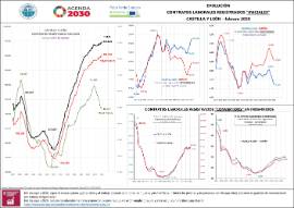 Evolución contratos laborales registrados iniciales CyL [Febrero 2020]