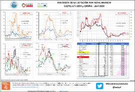Evolución de la licitación por fecha anuncio Castilla y León y España – [abril 2020]