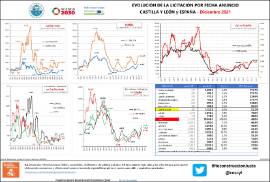 Evolución de la licitación por fecha anuncio Castilla y León y España –[ Diciembre 2021]