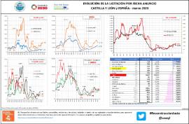 Evolución de la licitación por fecha anuncio Castilla y León y España – [marzo 2020]