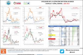 Evolución de la licitación por fecha anuncio Castilla yLeón y España [abril 2021]