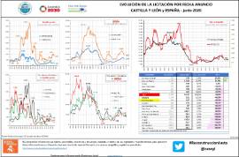 Evolución de la licitación por fecha anuncio CyL y España [ junio 2020]
