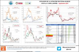 Evolución de la licitación por fecha anuncio CyL y España [Septiembre 2021]