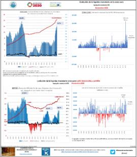 Evolución de la liquidez monetaria en la zona euro Agregado monetario M3 [Noviembre 2020]