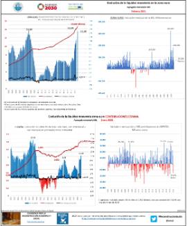 Evolución de la liquidez monetaria en la zona euro Agregado monetario M3 [Febrero 2021]