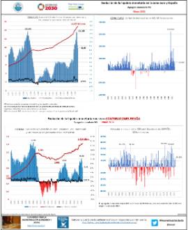 Evolución de la liquidez monetaria en la zona euro y España Agregado monetario M3 [Mayo 2021]