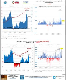 Evolución de la liquidez monetaria en la zona euro y España Agregado monetario M3 [Junio 2021]