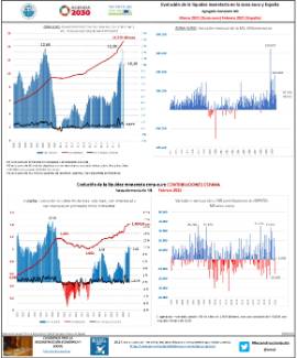 Evolución de la liquidez monetaria en la zona euro y España Agregado monetario M3 Marzo 2021 (Zona euro) Febrero 2021 (España)
