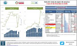 Evolución Listas de espera de consultas [hasta 30 de Diciembre de 2020]