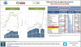 Evolución Listas de espera de consultas [hasta 30 de junio de 2020]