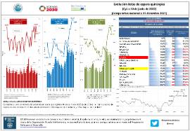 Evolución listas de espera quirúrgica [CyL a 30 de junio de 2022] [Comparativa nacional a 31 diciembre 2021]