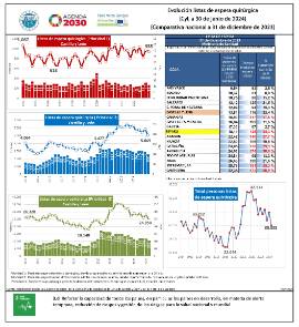 Evolución listas de espera quirúrgica [CyL a 30 de junio de 2024] [Comparativa nacional a 31 de diciembre de 2023]