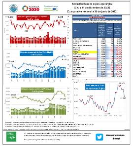 Evolución listas de espera quirúrgica [CyL a 31 de diciembre de 2022] [Comparativa nacional a 30 de junio de 2022]