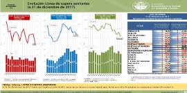 Evolución Listas de espera sanitarias [a 31 de diciembre de 2017]