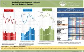 Evolución listas de espera sanitarias [31 diciembre 2017]