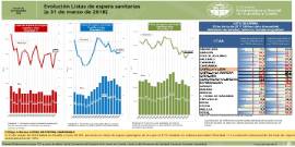 Evolución listas de espera sanitarias [31 marzo 2018]