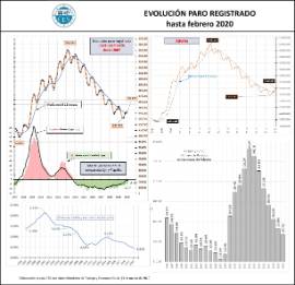 Evolución Paro registrado hasta [Febrero 2020]
