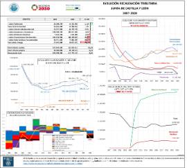 Evolución recaudación tributaria Junta de Castilla y León [2007-2020]