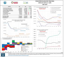 Evolución recaudación tributaria Junta de Castilla y León [ 2007-2019]