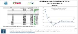 Evolución Recaudación tributaria en % de PIB Junta de CyL [2007-2021]