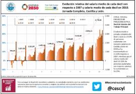 Evolución relativa del salario medio de cada decil con respecto a 2007 y salario medio de cada decil en 2019. Jornada Completa, Castilla y León