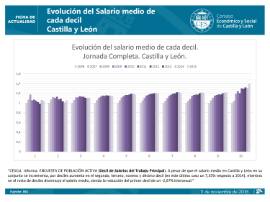 Evolución del Salario medio de cada decil CyL 2015