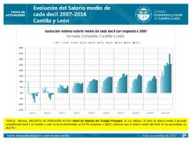 Evolución del Salario medio de cada decil CyL 2016
