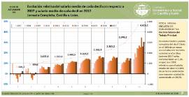 Evolución del salario medio por deciles CyL [2017]