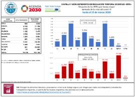 Expedientes de Regulación Temporal de Empleo -ERTEs- [25 marzo 2020]