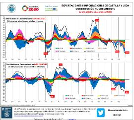 Exportaciones e Importaciones de Castilla y León. Contribución al crecimiento [enero 2002 a diciembre 2020