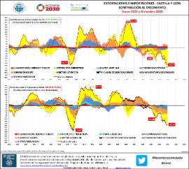 Exportaciones e importaciones - Castilla y León Contribución al crecimiento Enero 2002 a Diciembre 2020