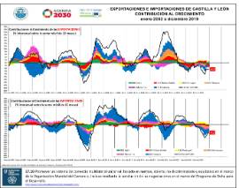 Exportaciones e importaciones de CyL contribución al crecimiento [enero 2002 a diciembre 2019]