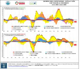 Exportaciones e importaciones CyL contribuciones al crecimiento [enero 2002]