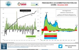 Financiación a las administraciones públicas España [Diciembre 2020]