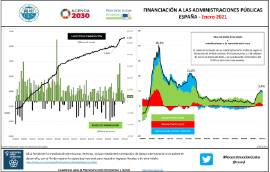 Financiación a las administraciones públicas España [Enero 2021]