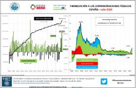 Financiación a las administraciones públicas ESPAÑA - [Julio 202]