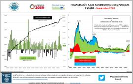 Financiación a las administraciones públicas España [noviembre 2020]