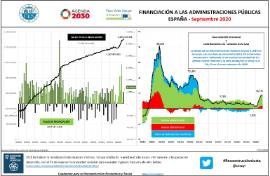 Financiación a las administraciones públicas España - septiembre 2020