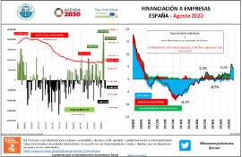 Financiación a empresas España [Agosto 2020]