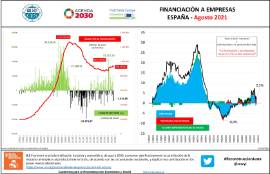 Financiación a empresas ESPAÑA [ Agosto 2021]
