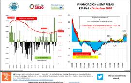 Financiación a empresas España [Diciembre 2020]